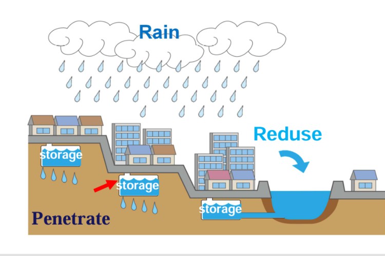 Bể ngầm Cross-Wave chứa nước, giảm lụt hoạt động ra sao?